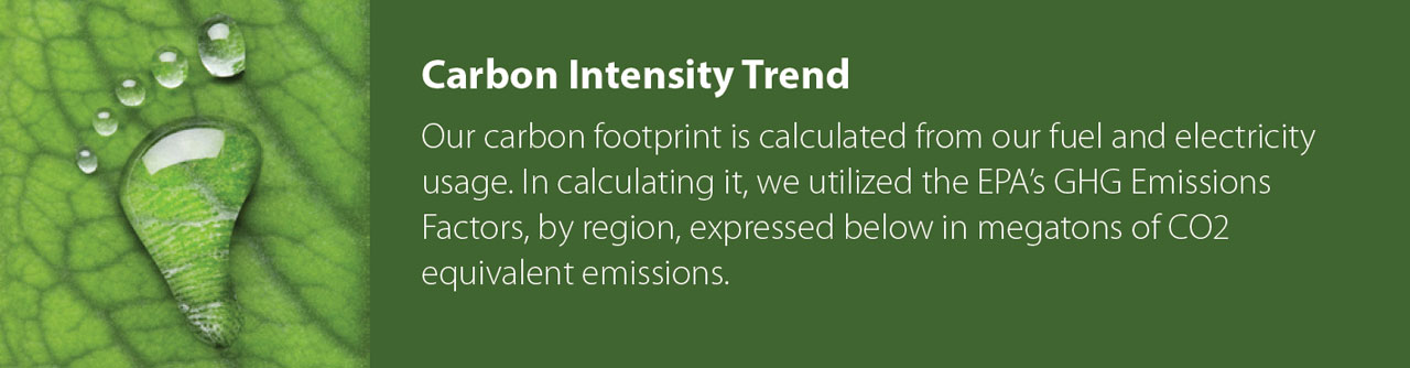carbon intensity trend