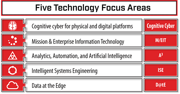 five technology focus areas