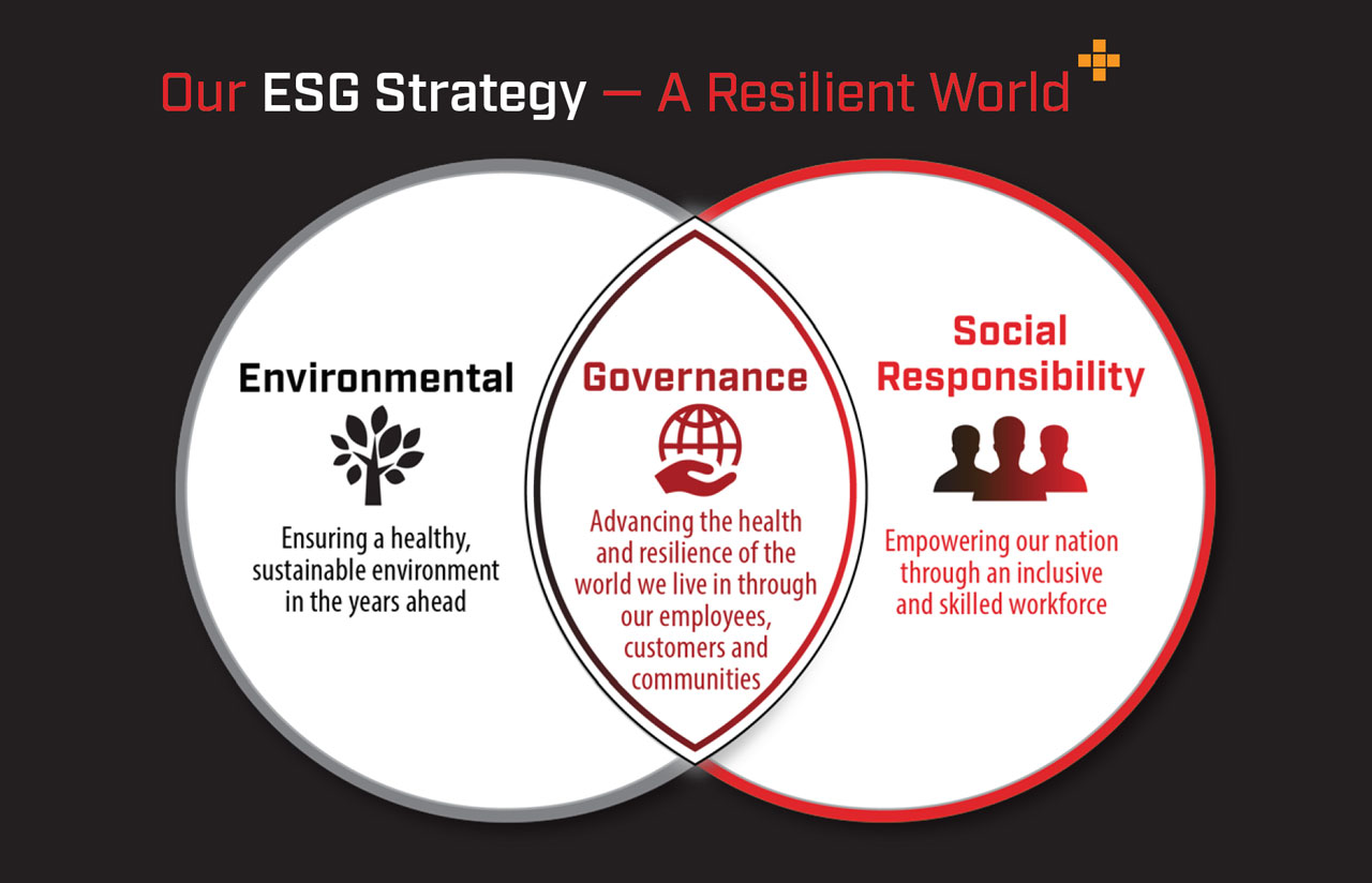 environmental governance social responsibility