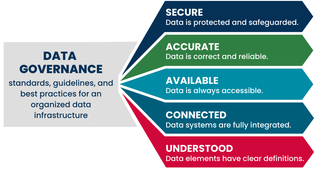 Infographic defining data governance through secure, accurate, available, connected, and understood data.